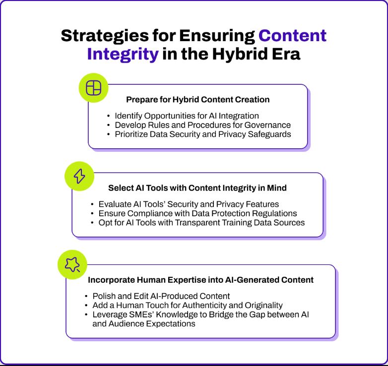 Flowchart explaining the need for choosing the right tools and human experts when creating hybrid content