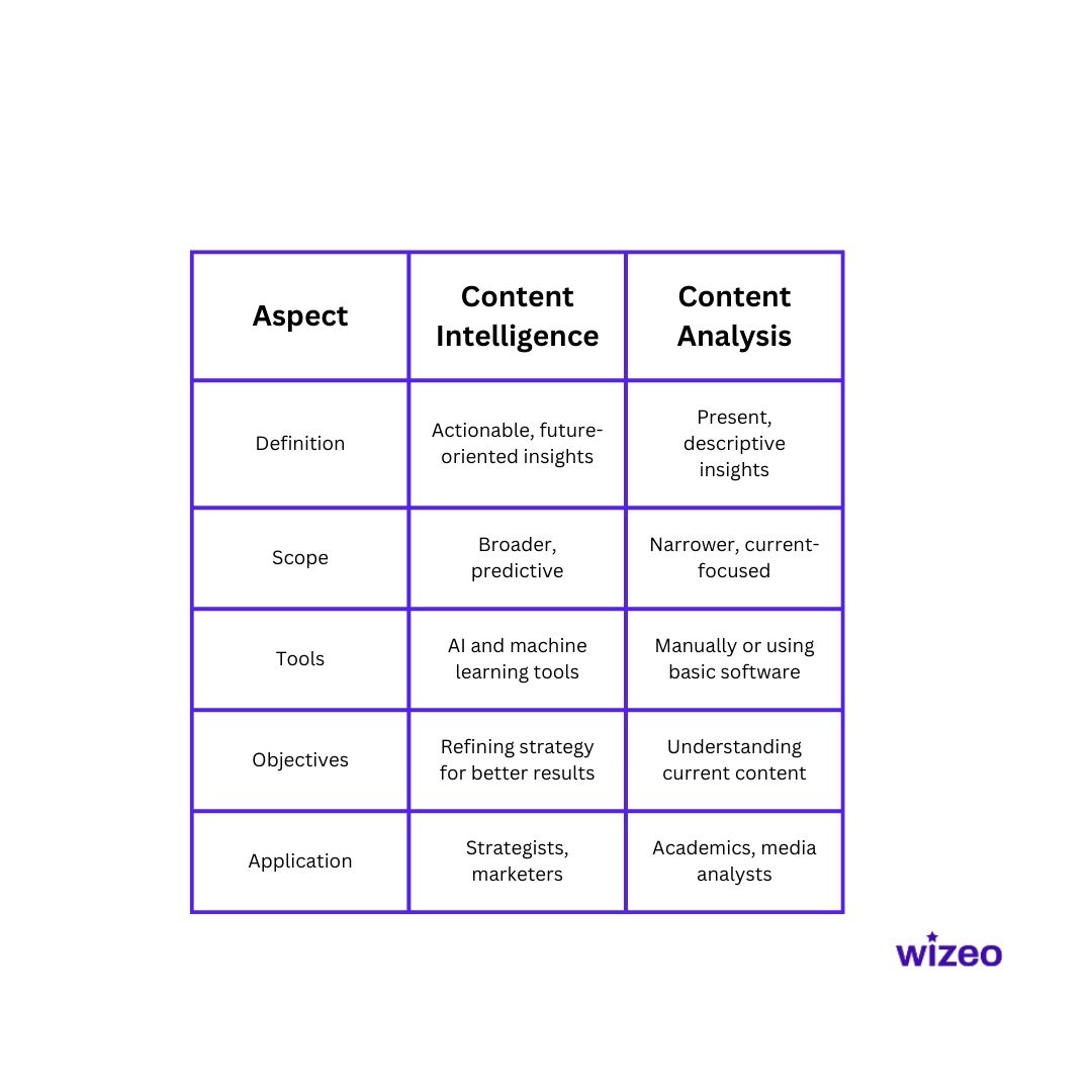 The difference between content intelligence and content analysis 