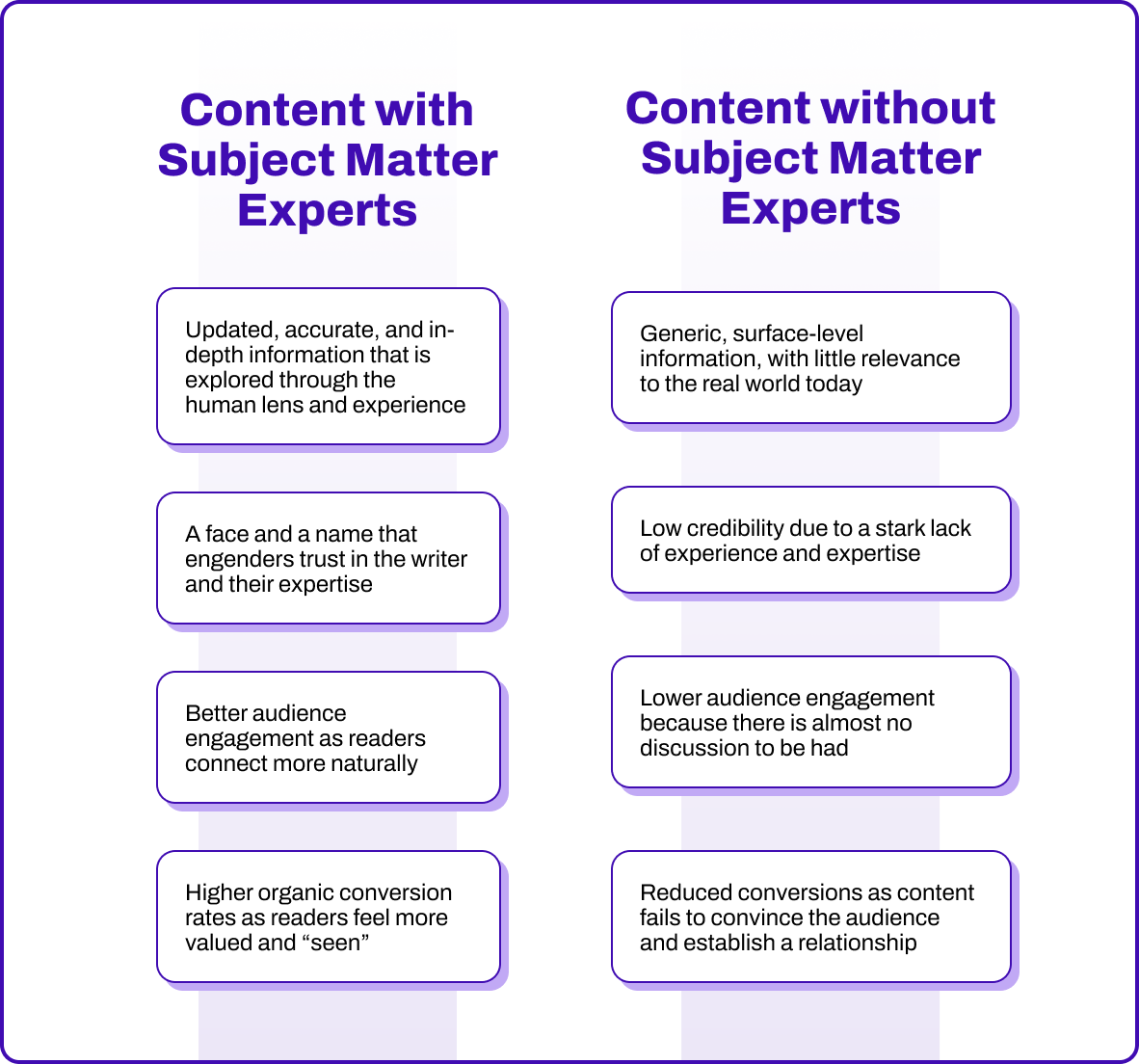 A comparison of content created using subject matter experts and content created without them