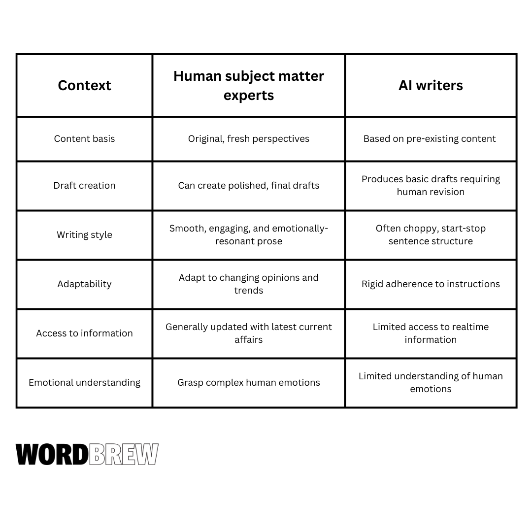 Comparison between AI writers and subject matter experts in terms of writing style, access to information, emotional understanding, and other metrics