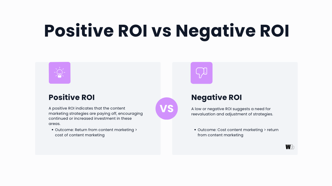 Positive content marketing ROI is when the revenue generated by content marketing is higher than the cost incurred