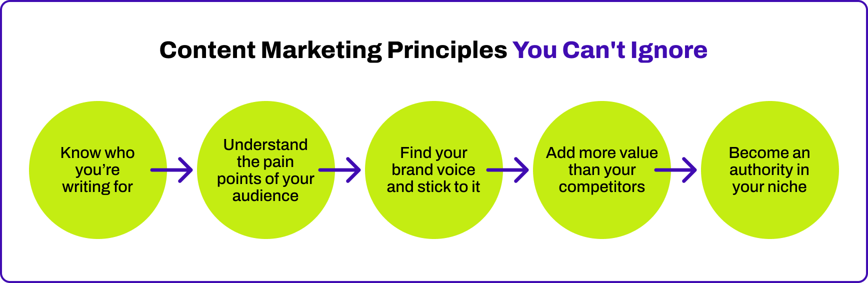 Wizeo's content marketing principles