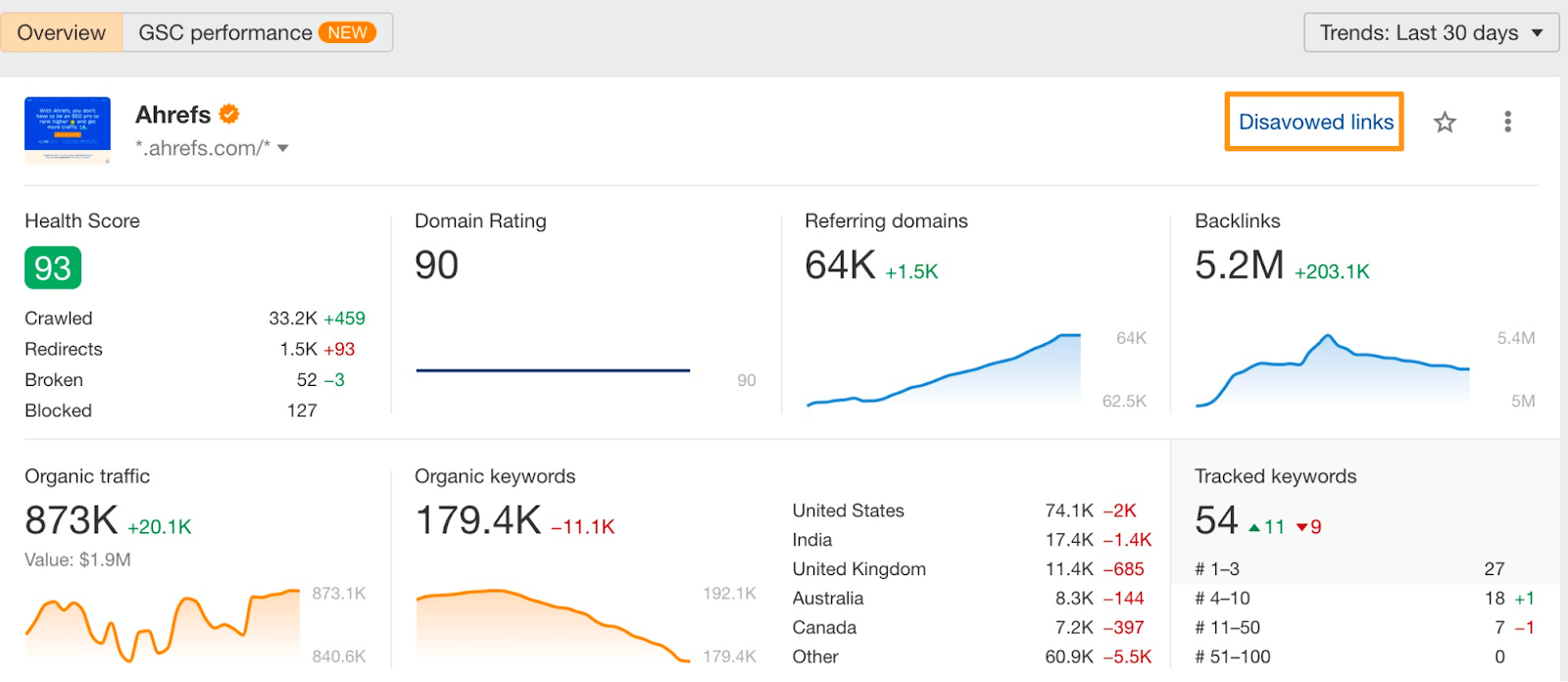 Ahrefs' dashboard shows a complete health check of websites with everything from the number of backlinks to the domain rating 