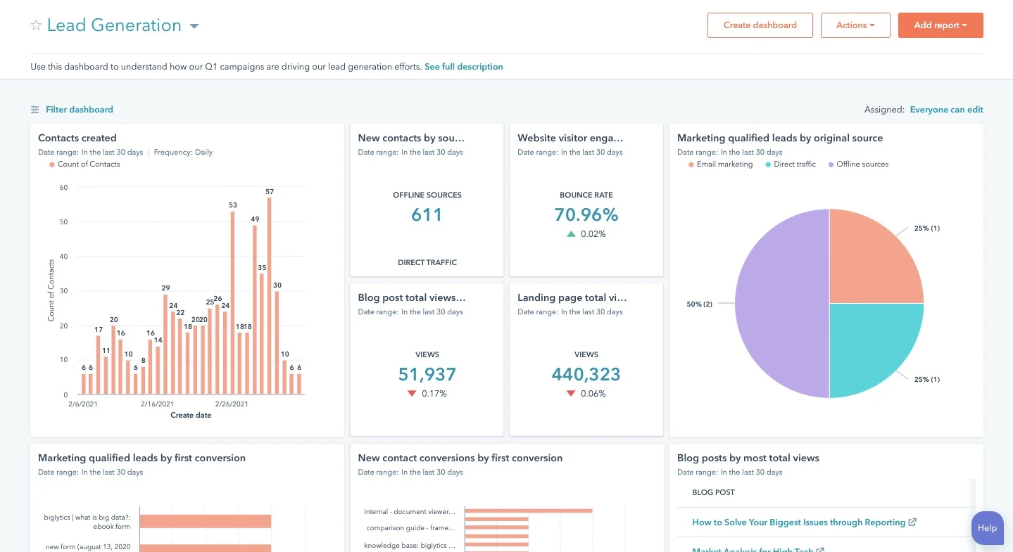 A screenshot of the Lead Generation dashboard in HubSpot