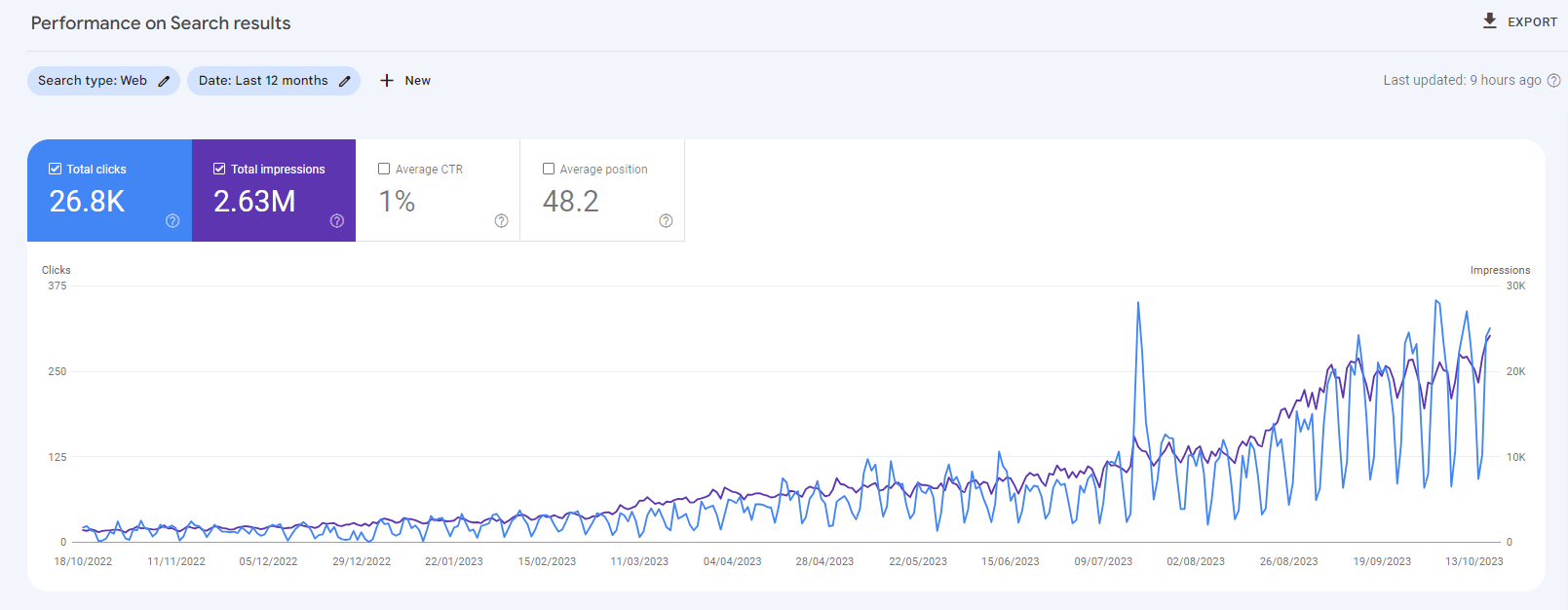 A chart showing an increasing trend in clicks and impressions on Google Search Console