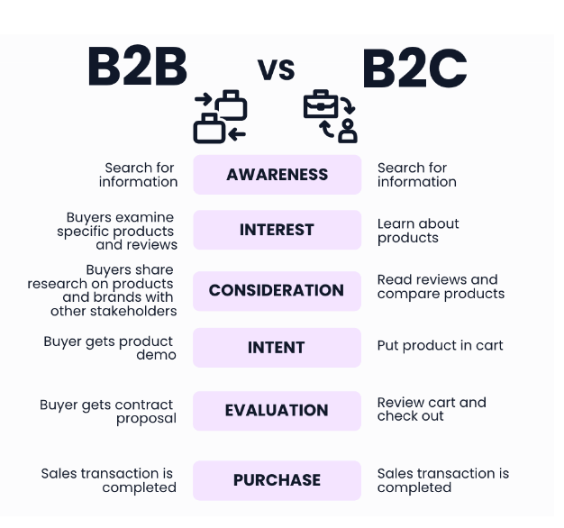 Major differences between a b2c and a b2b content marketing funnel 