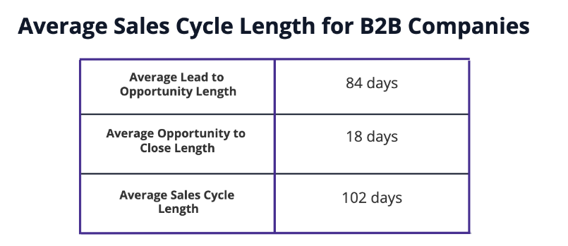 A table showing the average sales cycle length for b2b companies