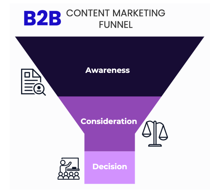 A representation of a b2b content marketing funnel that comprises three major stages: Awareness, Consideration, and Decision