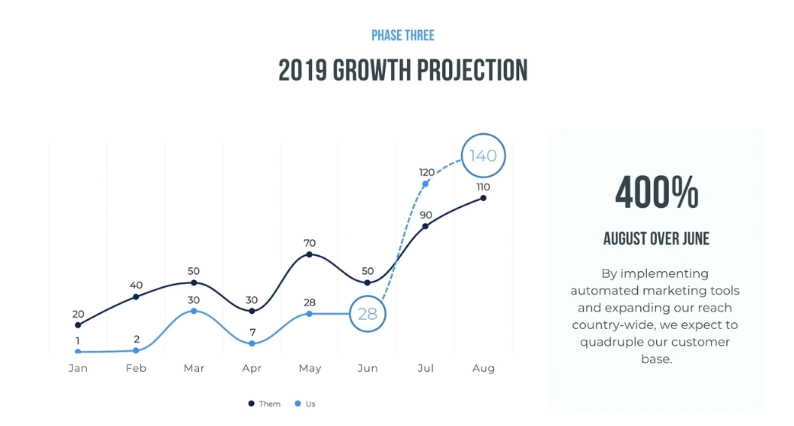 An image of Beautiful.AI demonstrating 400% growth using a graph