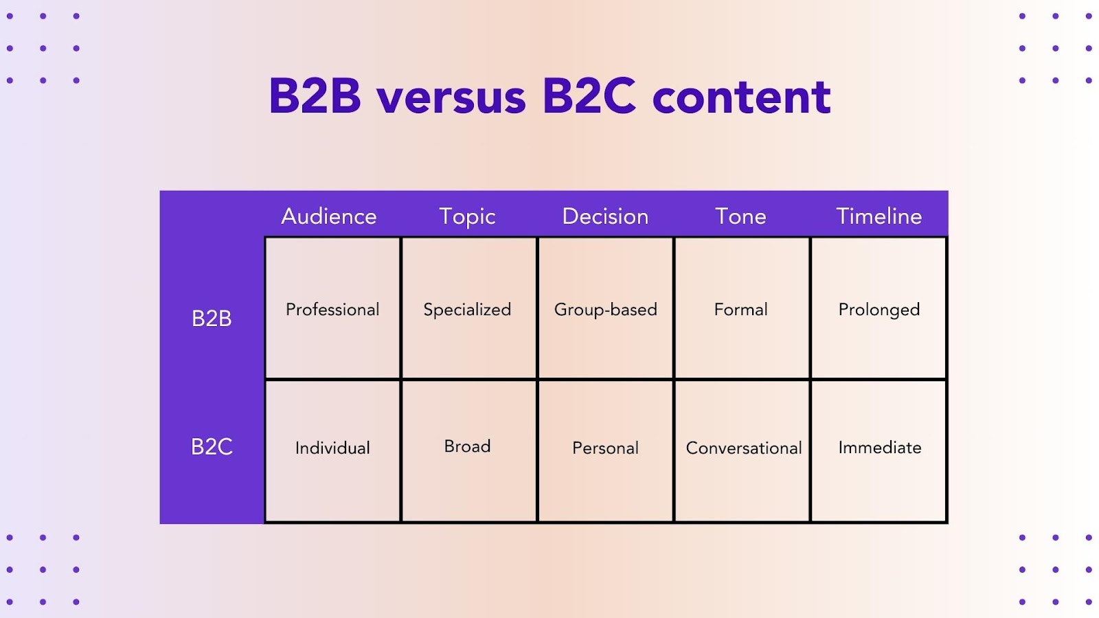 A chart comparing B2B writing to B2C writing