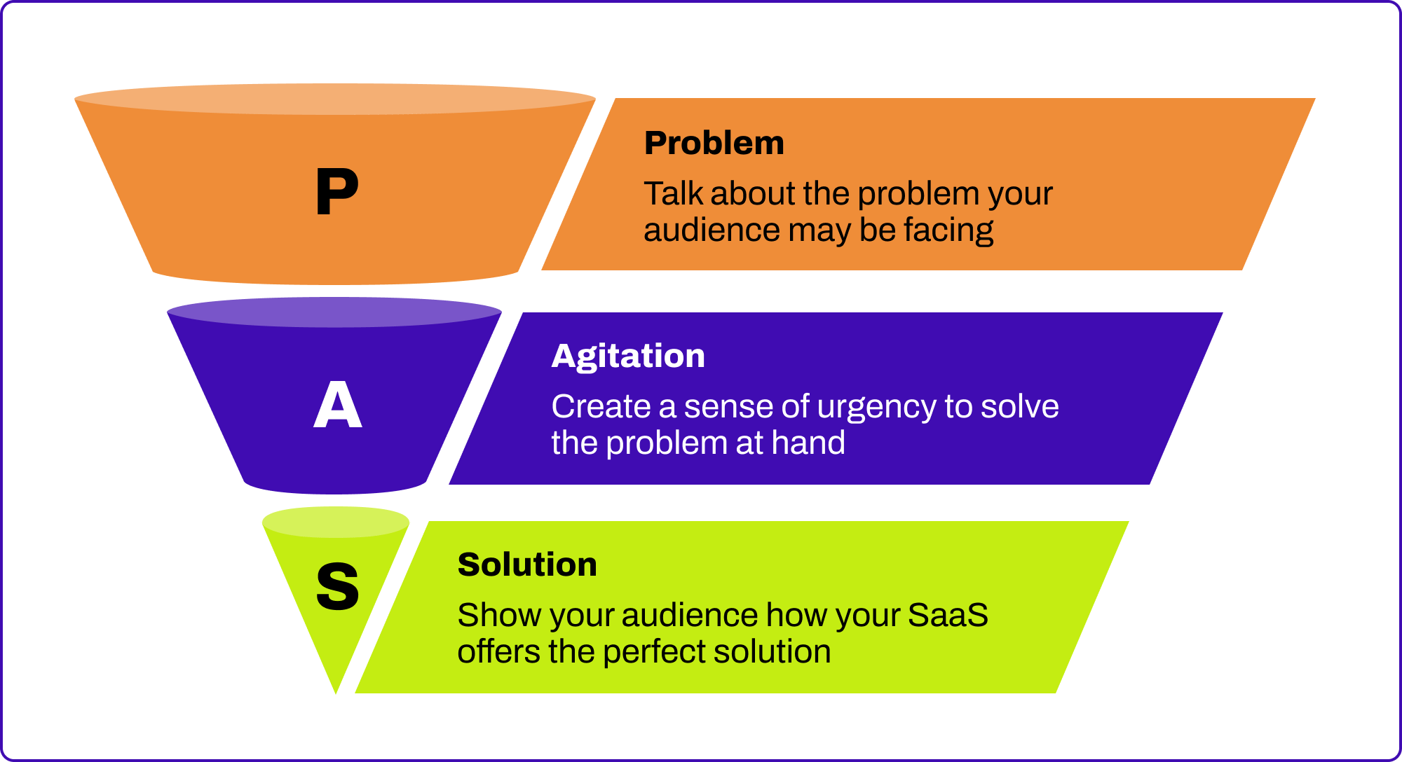 The PAS framework is extremely effective for SaaS copywriting  