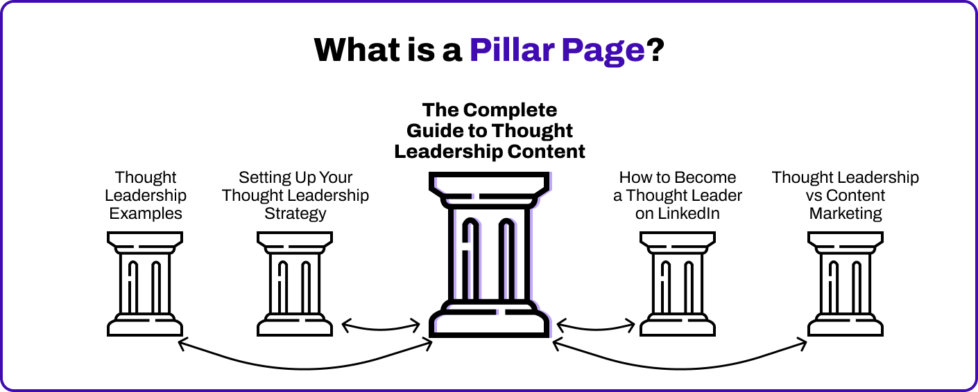 The structure of a content cluster on thought leadership content on Wizeo's website with The Complete Guide to Thought Leadership Content as the pillar page