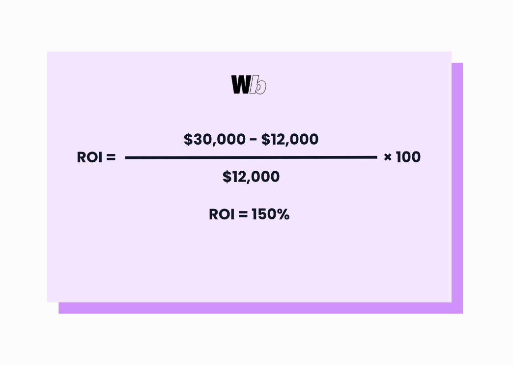 The ROI of a campaign that cost $12000 to run and returned $30000 in revenue is 150%