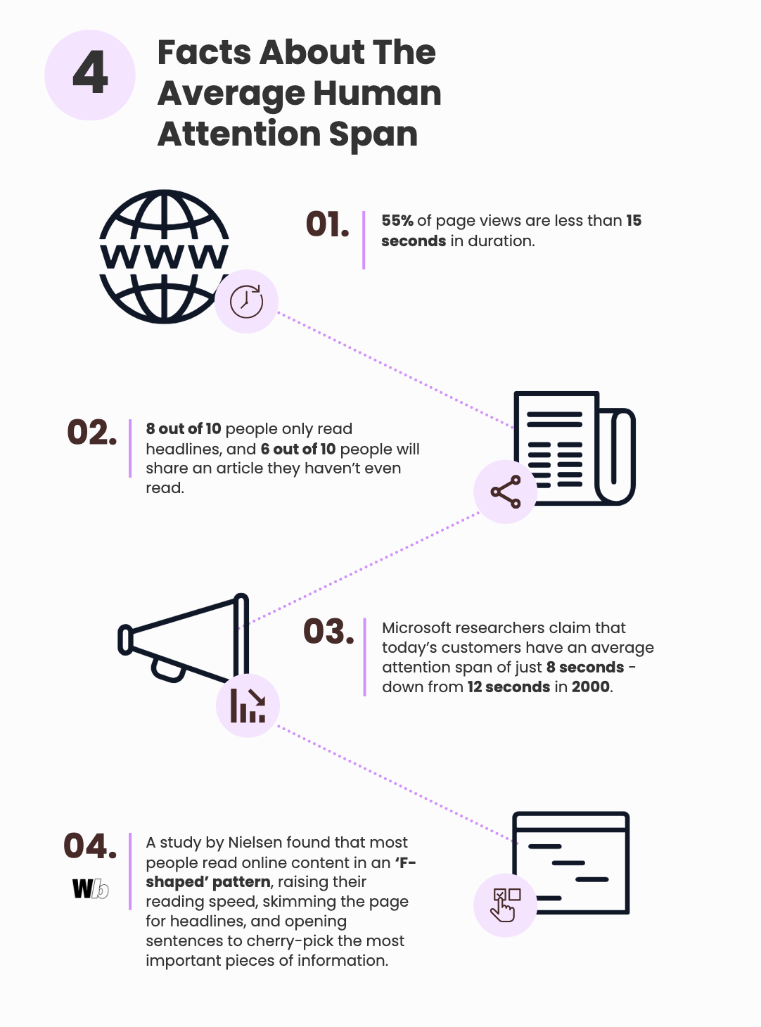 55% of page views are less than 15 seconds in duration which is why creating skimmable content is very important 