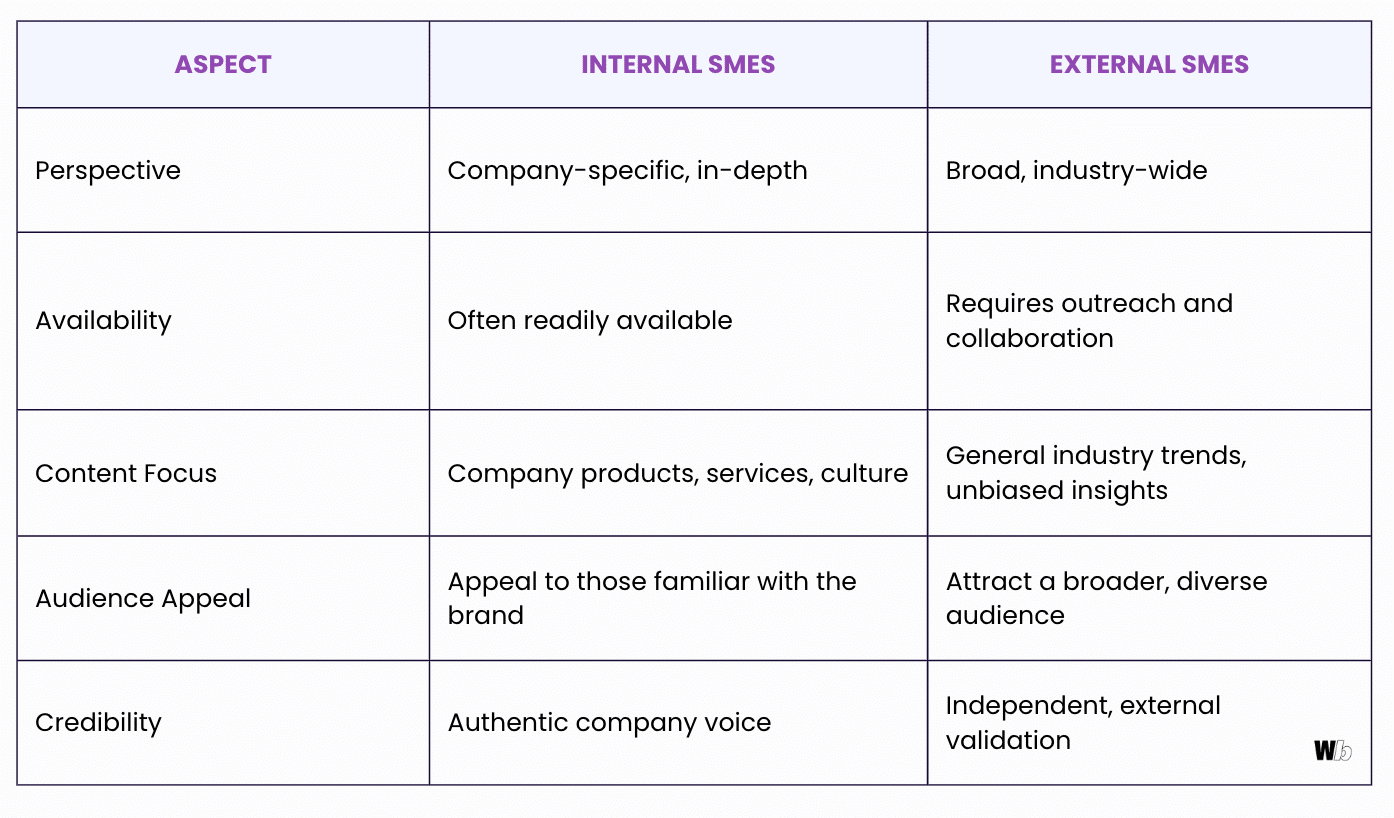 A chart describing how internal SMEs generally have more in-depth, company-specific knowledge whereas external SMEs possess industry-wide knowledge