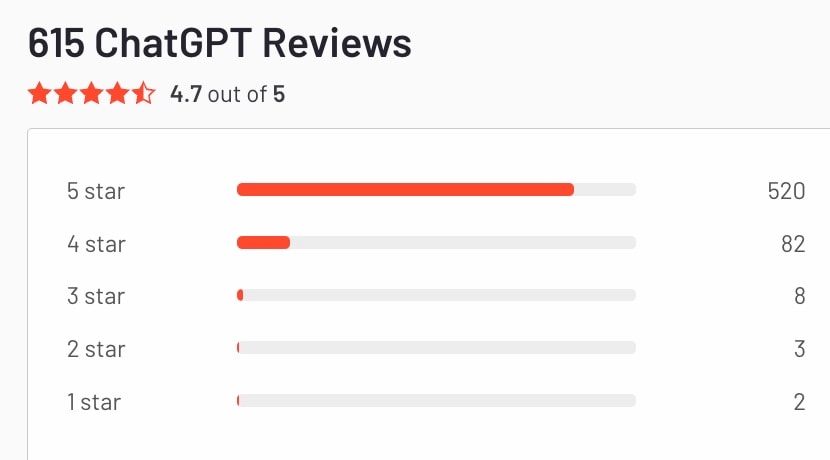 Screenshot of ChatGPT’s G2 reviews page, showing a 4.7 out of 5-star rating with 85% of users awarding a perfect 5-star review, accompanied by a bar chart indicating the distribution of 615 ratings from 5 stars to 1 star.