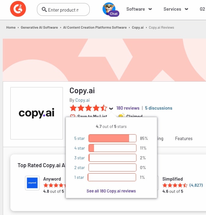 Screenshot of Copy.ai’s G2 reviews page, displaying a 4.7 out of 5-star rating with 85% of users giving a 5-star review. The image includes a bar chart breaking down 180 user ratings from 5 stars to 1 star.
