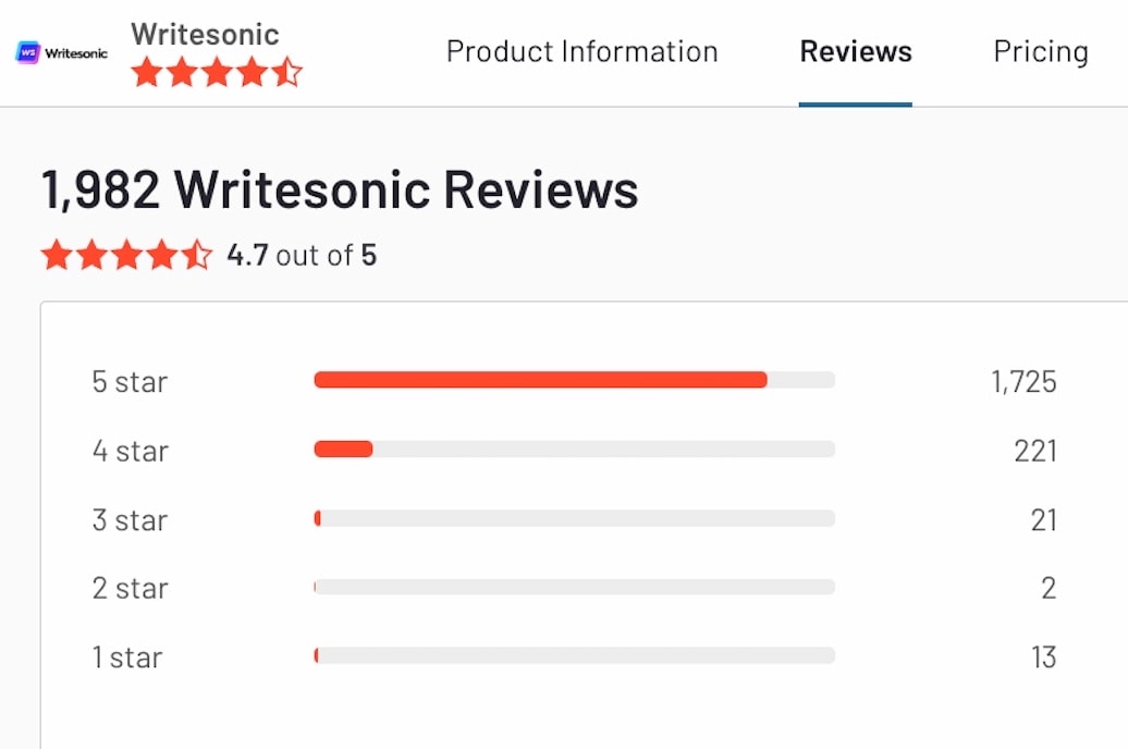 Writesonic averages a 4.7-star rating on G2, with 87% of reviewers giving it a perfect 5-star rating. 