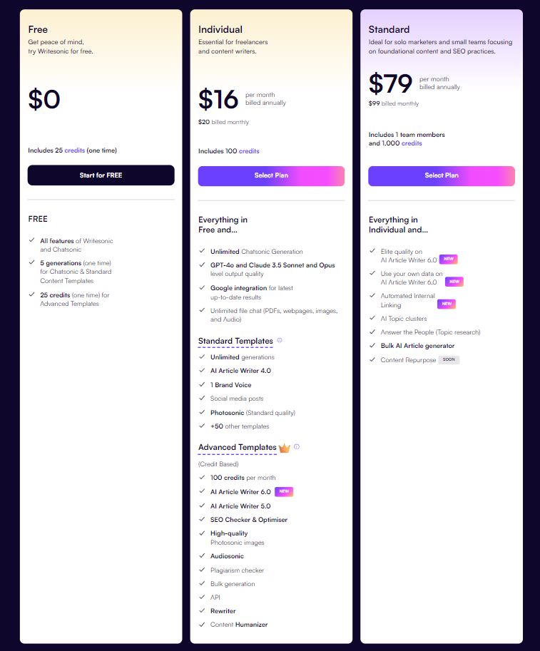 Screenshot of Writesonic's pricing plans for professionals and teams, showing three subscription tiers: Standard at $79 per month billed annually, Professional at $199 per month billed annually, and Advanced at $399 per month billed annually. Each tier includes a description of the features, the number of team members, and the credits provided.
