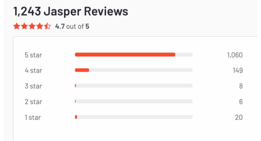 Jasper has an average 4.7-star review on G2, with 85% of users giving Jasper AI a perfect 5-star rating.