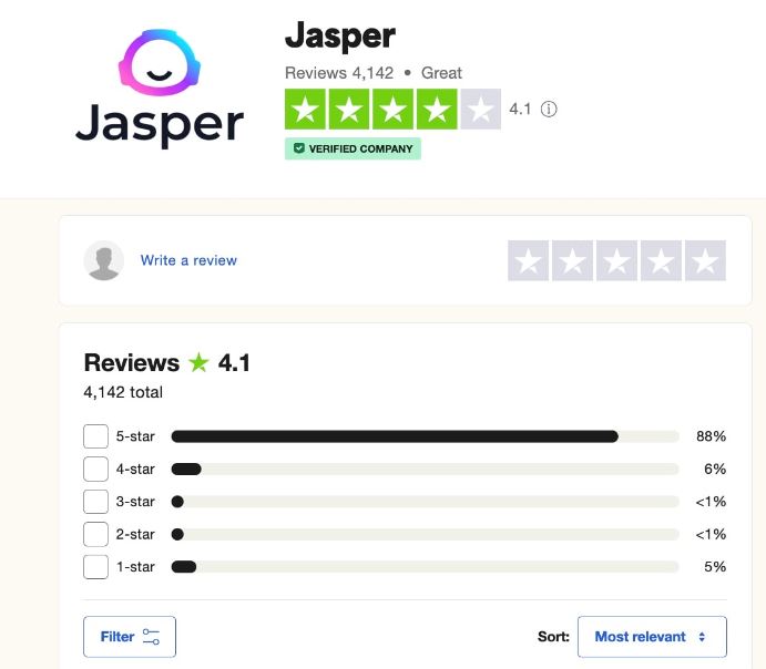 Jasper averages 4.1 stars on Trustpilot, with 88% of Jasper users giving the platform a perfect 5-star rating.