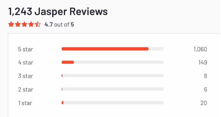 Jasper has an average 4.7-star review on G2, with 85% of users giving Jasper AI a perfect 5-star rating.