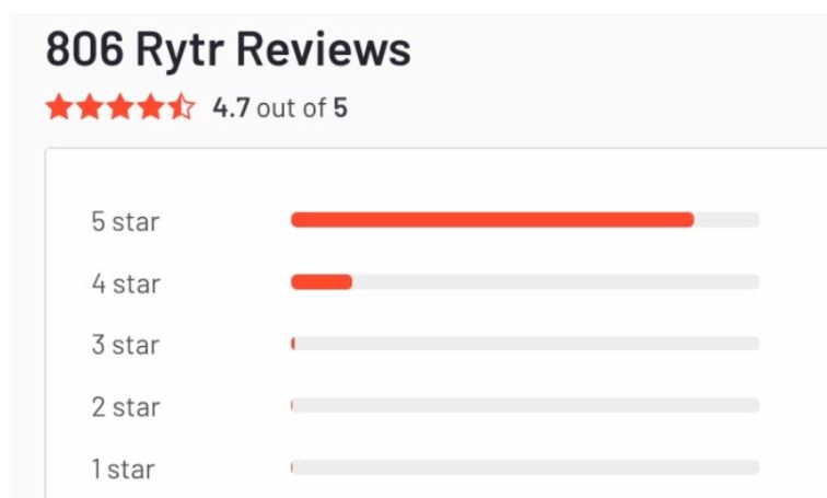 Rytr has a 4.7-star review on G2, with 86% of users giving the platform a perfect 5-star rating.