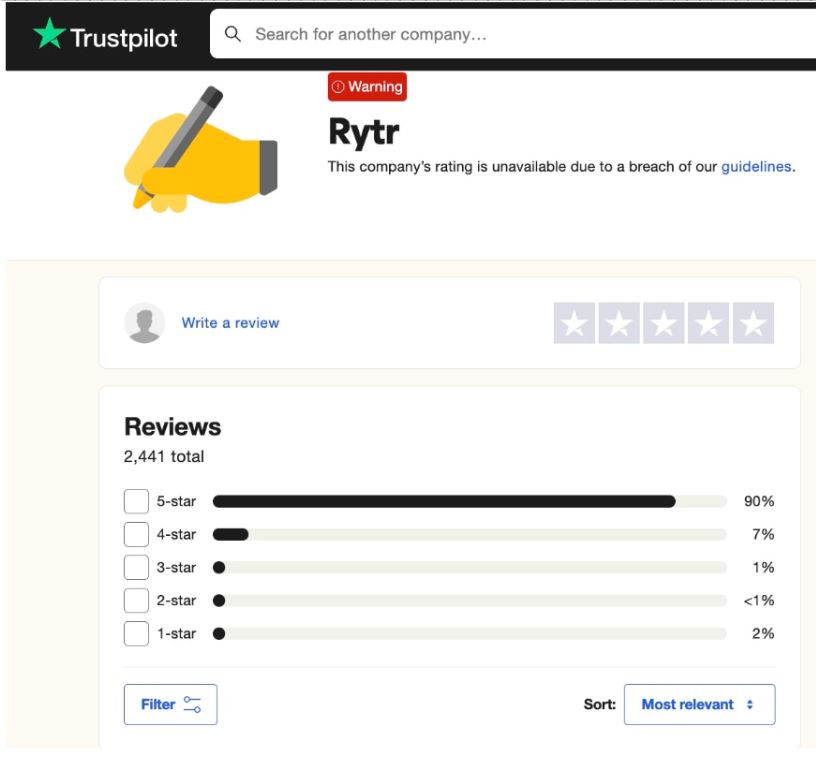 Rytr has over 2,000 reviews on Trustpilot with 90% of users offering a perfect 5-star. However, Rytr does not have an overall company rating due to a breach of Trustpilot guidelines.