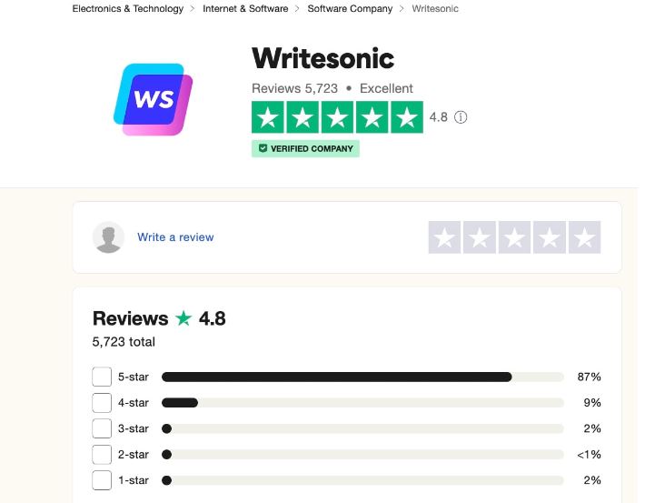 Writesonic averages a 4.8-star rating on Trustpilot with 87% of users giving Writesonic a perfect 5-star score.