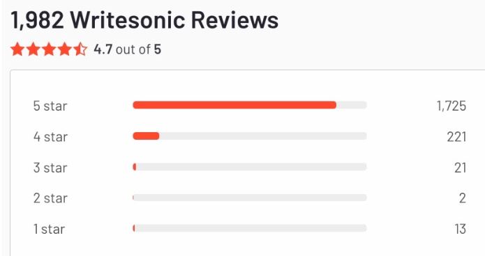 Writesonic averages a 4.7-star rating on G2, with 87% of users giving Writesonic a perfect 5-star review.