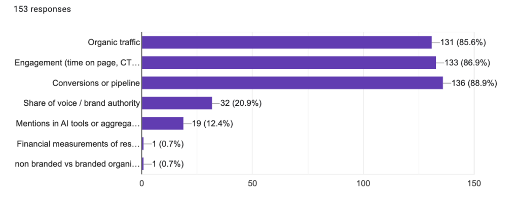 88.9% of respondents use conversions or pipeline as a metric for success