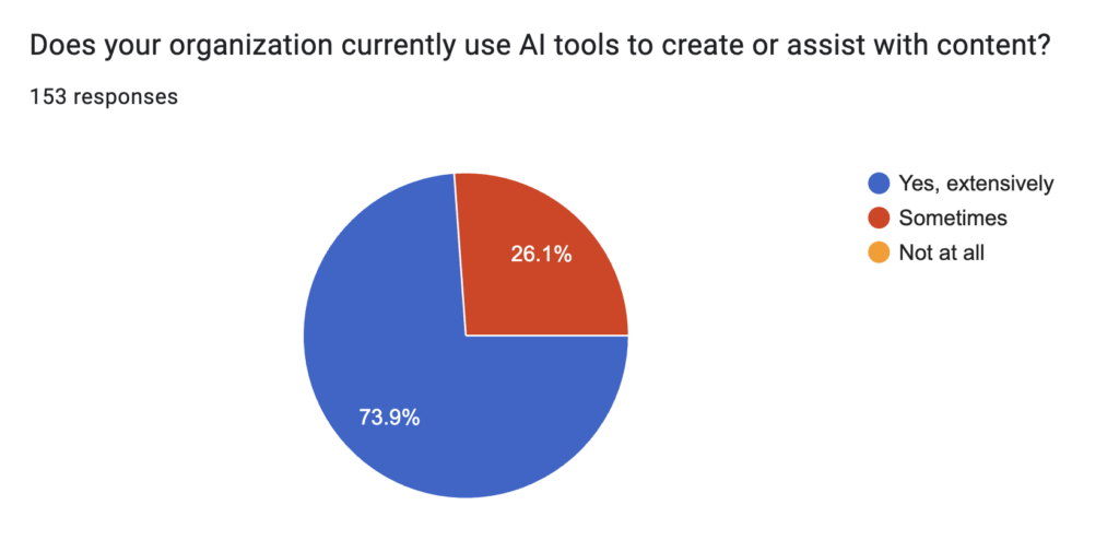 100% of respondents use AI in some part of their content process